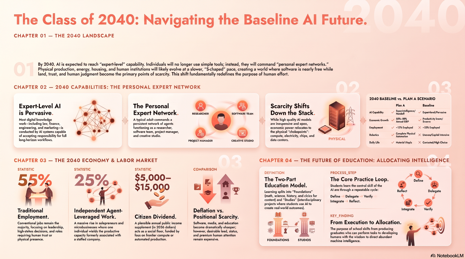 The Class of 2040: Navigating the Baseline AI Future — a four-chapter infographic covering the 2040 landscape, personal expert networks, the 2040 economy and labor market, and the future of education.