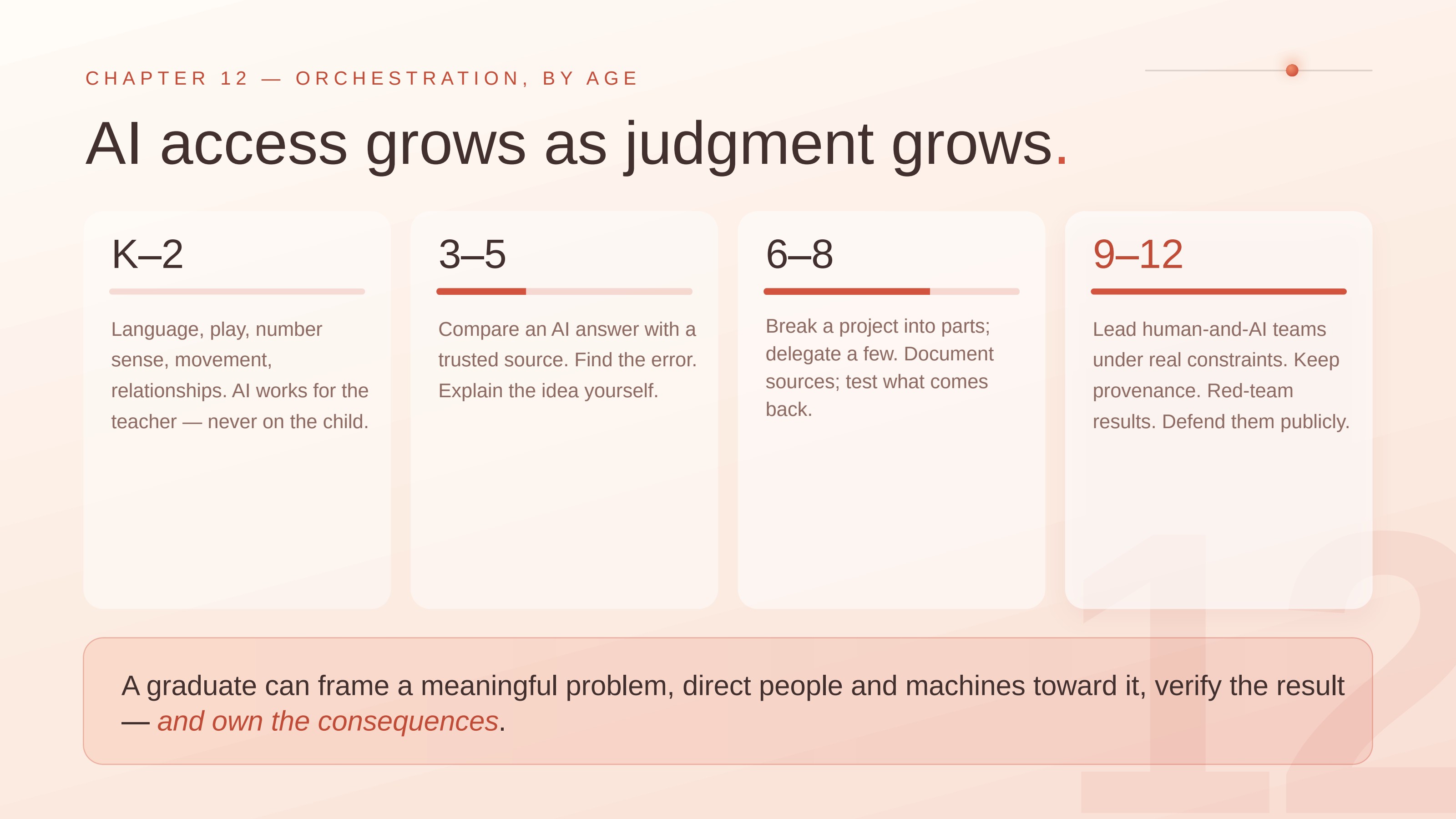 Slide 12: AI access grows as judgment grows.. CHAPTER 12 — ORCHESTRATION, BY AGE