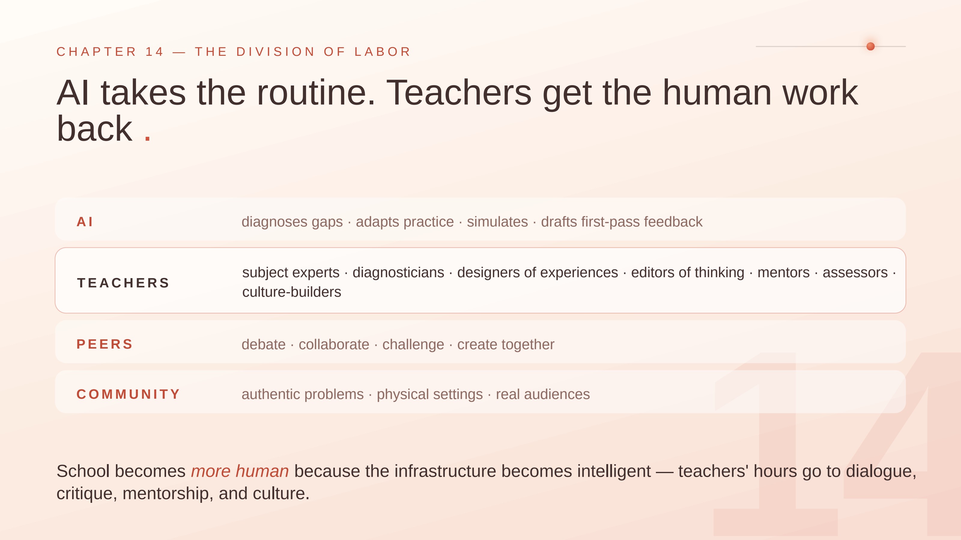 Slide 14: AI takes the routine. Teachers get the human work back.. CHAPTER 14 — THE DIVISION OF LABOR