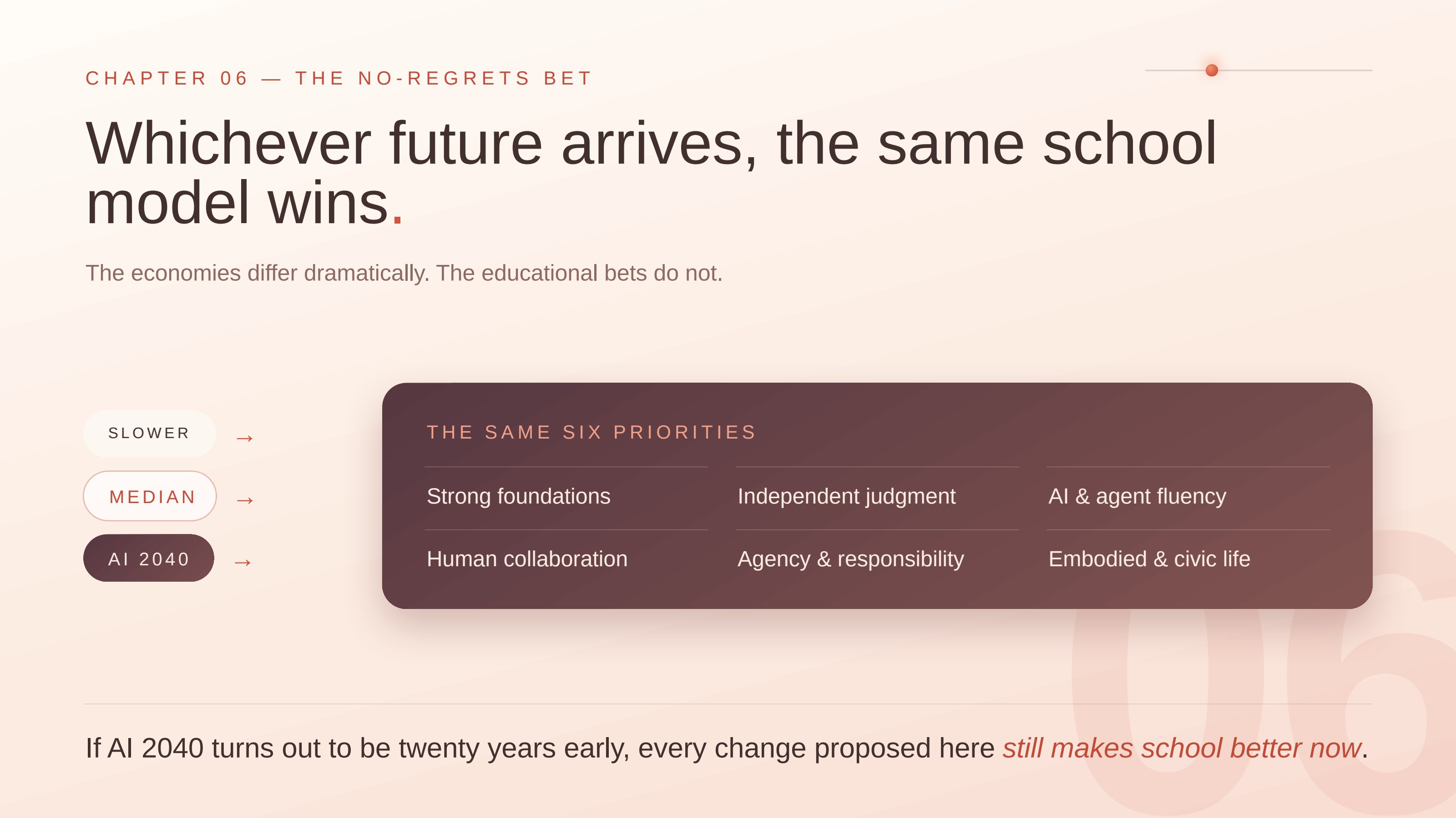 Slide 6: Whichever future arrives, the same school model wins.. CHAPTER 06 — THE NO-REGRETS BET